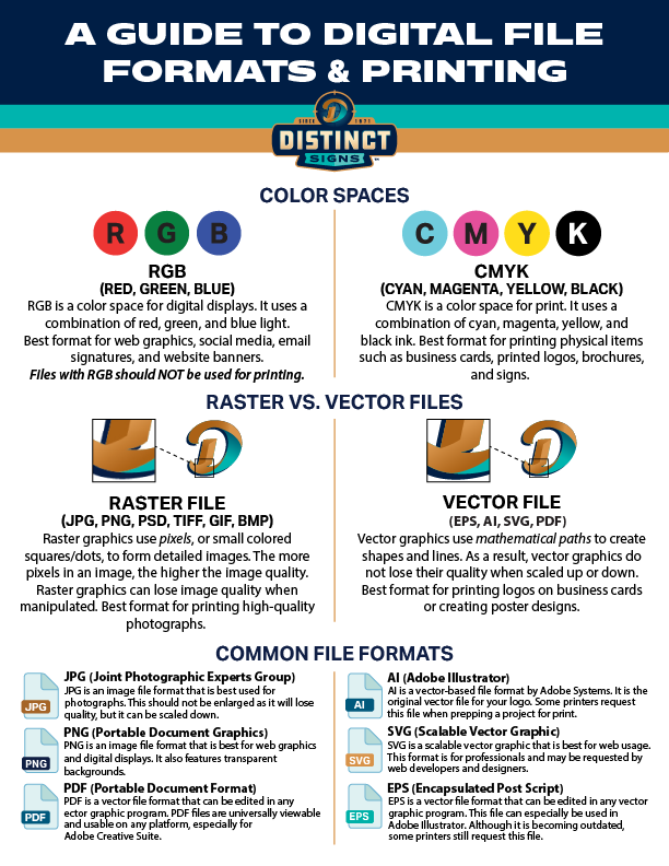Infographic explaining RGB vs CMYK color modes and raster vs vector file types for professional signage and printing.