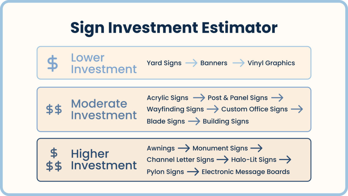 Explainer graphic that lays out how much a business sign costs by sign type